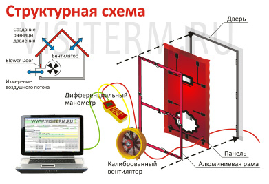 Структурная схема аэродвери Структурная схема аэродвери
