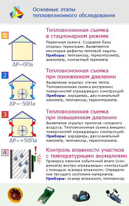 Основные этапы обследования тепловизором